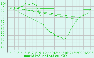 Courbe de l'humidit relative pour Linton-On-Ouse