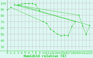 Courbe de l'humidit relative pour Madrid / C. Universitaria