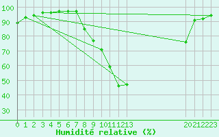 Courbe de l'humidit relative pour Christnach (Lu)