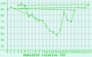 Courbe de l'humidit relative pour Biere