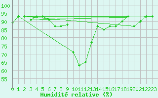 Courbe de l'humidit relative pour Meknes
