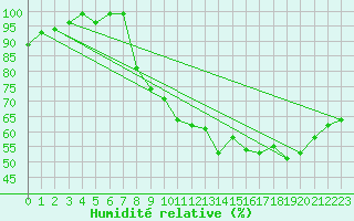 Courbe de l'humidit relative pour Rodez (12)