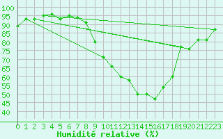 Courbe de l'humidit relative pour Ger (64)