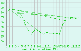 Courbe de l'humidit relative pour Hoburg A