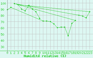 Courbe de l'humidit relative pour Landos-Charbon (43)