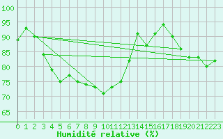 Courbe de l'humidit relative pour Harburg