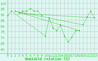 Courbe de l'humidit relative pour Setif