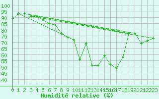Courbe de l'humidit relative pour Ebersberg-Halbing