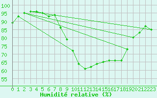 Courbe de l'humidit relative pour Arles (13)