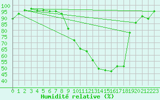 Courbe de l'humidit relative pour Guret Saint-Laurent (23)