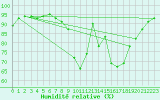 Courbe de l'humidit relative pour Lugo / Rozas
