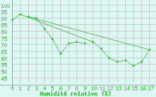 Courbe de l'humidit relative pour Valassaaret