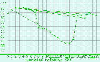 Courbe de l'humidit relative pour Sattel-Aegeri (Sw)