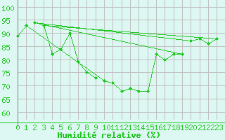 Courbe de l'humidit relative pour Eisenach