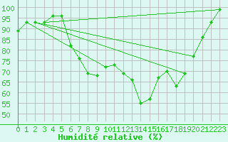 Courbe de l'humidit relative pour Ebnat-Kappel