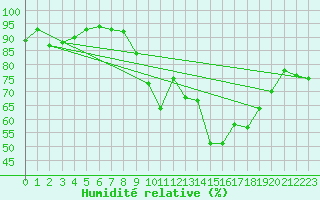 Courbe de l'humidit relative pour Stuttgart / Schnarrenberg