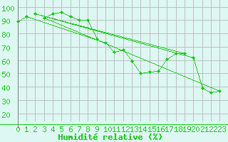 Courbe de l'humidit relative pour La Brvine (Sw)