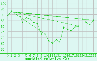 Courbe de l'humidit relative pour Aberdaron