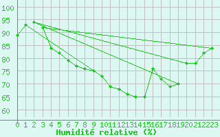 Courbe de l'humidit relative pour Saint-Etienne (42)