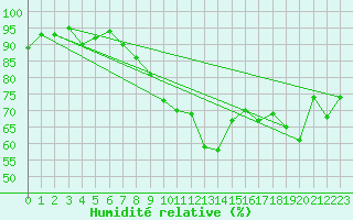 Courbe de l'humidit relative pour Wunsiedel Schonbrun