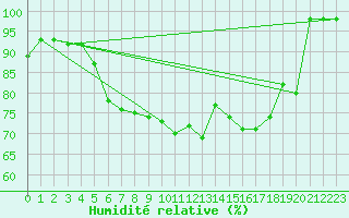 Courbe de l'humidit relative pour Gotska Sandoen