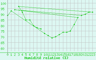 Courbe de l'humidit relative pour Saint-Nazaire (44)