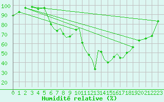 Courbe de l'humidit relative pour Karlovy Vary