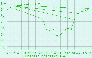 Courbe de l'humidit relative pour Cazaux (33)