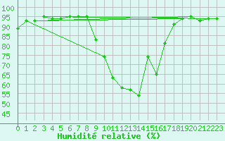 Courbe de l'humidit relative pour Montrodat (48)