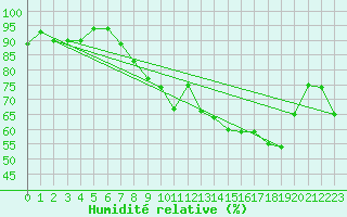 Courbe de l'humidit relative pour Vence (06)