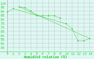 Courbe de l'humidit relative pour Trysil Vegstasjon