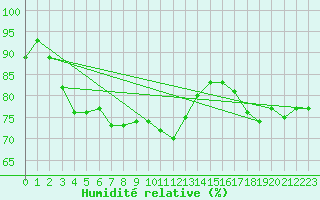 Courbe de l'humidit relative pour Vilsandi