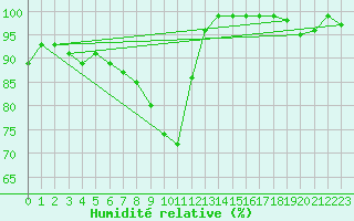 Courbe de l'humidit relative pour Meiningen