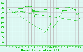 Courbe de l'humidit relative pour Schaffen (Be)