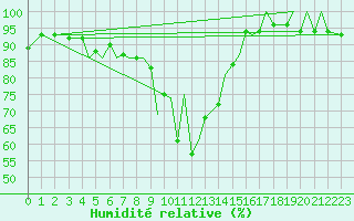 Courbe de l'humidit relative pour Orsta-Volda / Hovden