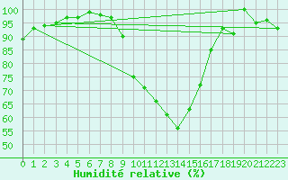 Courbe de l'humidit relative pour Lahr (All)