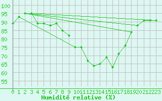 Courbe de l'humidit relative pour Herstmonceux (UK)