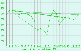Courbe de l'humidit relative pour Villarzel (Sw)