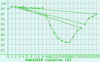 Courbe de l'humidit relative pour Le Luc - Cannet des Maures (83)