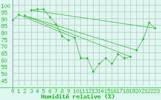 Courbe de l'humidit relative pour Lake Vyrnwy