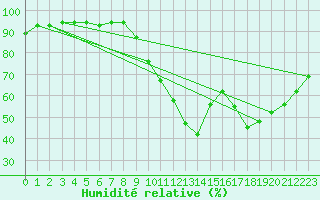 Courbe de l'humidit relative pour Dinard (35)