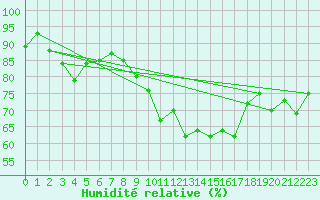 Courbe de l'humidit relative pour Cavalaire-sur-Mer (83)
