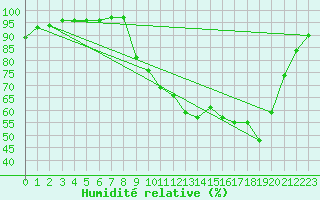 Courbe de l'humidit relative pour Estres-la-Campagne (14)