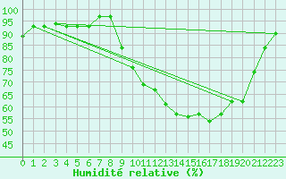 Courbe de l'humidit relative pour Recoubeau (26)