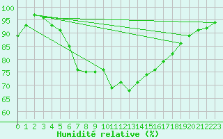 Courbe de l'humidit relative pour Olands Sodra Udde