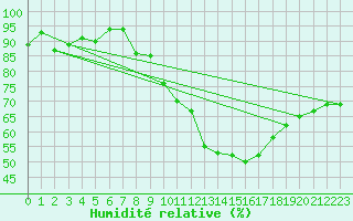 Courbe de l'humidit relative pour Cap Ferret (33)