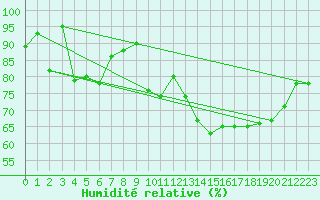 Courbe de l'humidit relative pour Bremervoerde