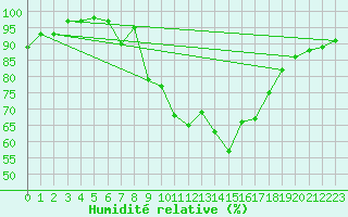 Courbe de l'humidit relative pour Brilon-Thuelen