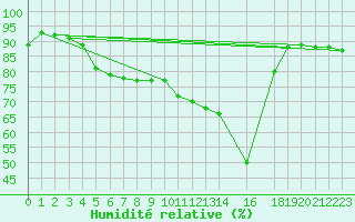 Courbe de l'humidit relative pour Trets (13)