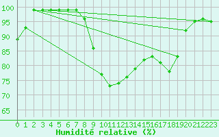 Courbe de l'humidit relative pour S. Giovanni Teatino